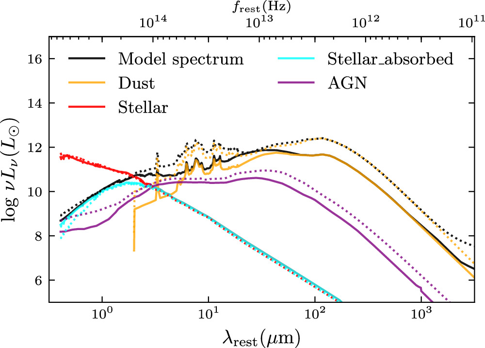 Nuclear SEDs of LIRGs Plot