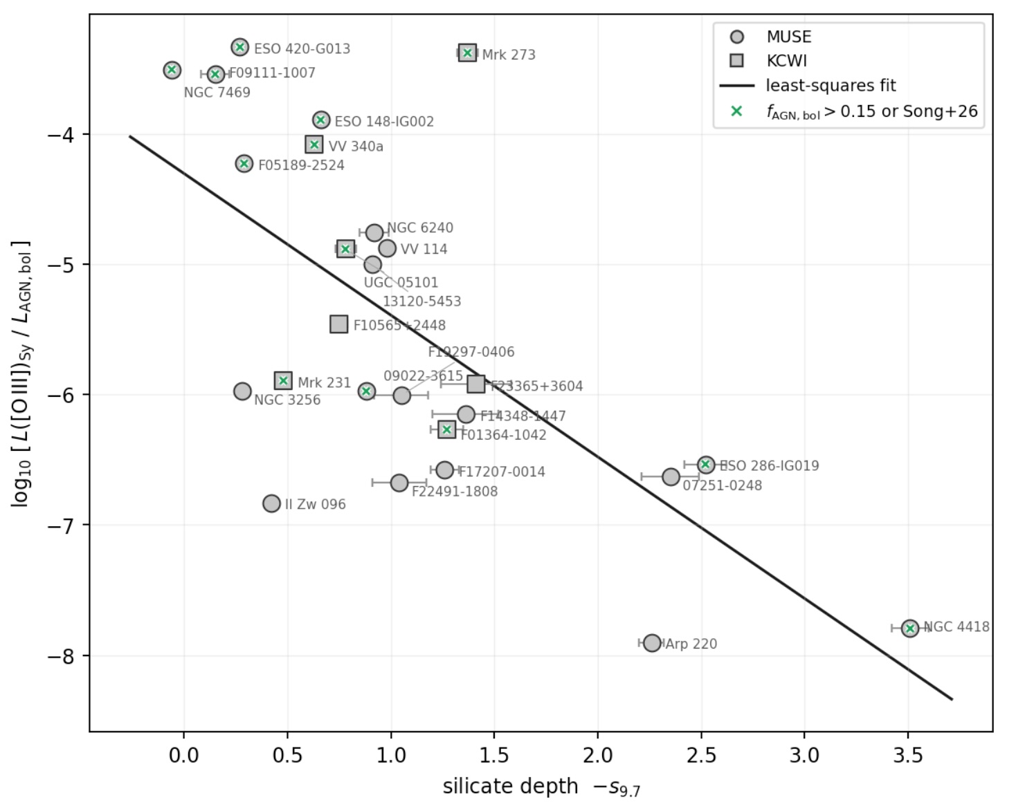 Seyfert-line luminosity per unit AGN luminosity versus silicate depth